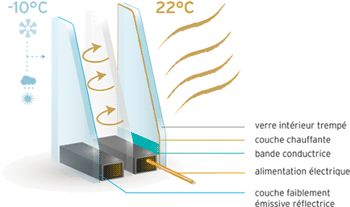 Schéma détaillé de notre vitrage chauffant